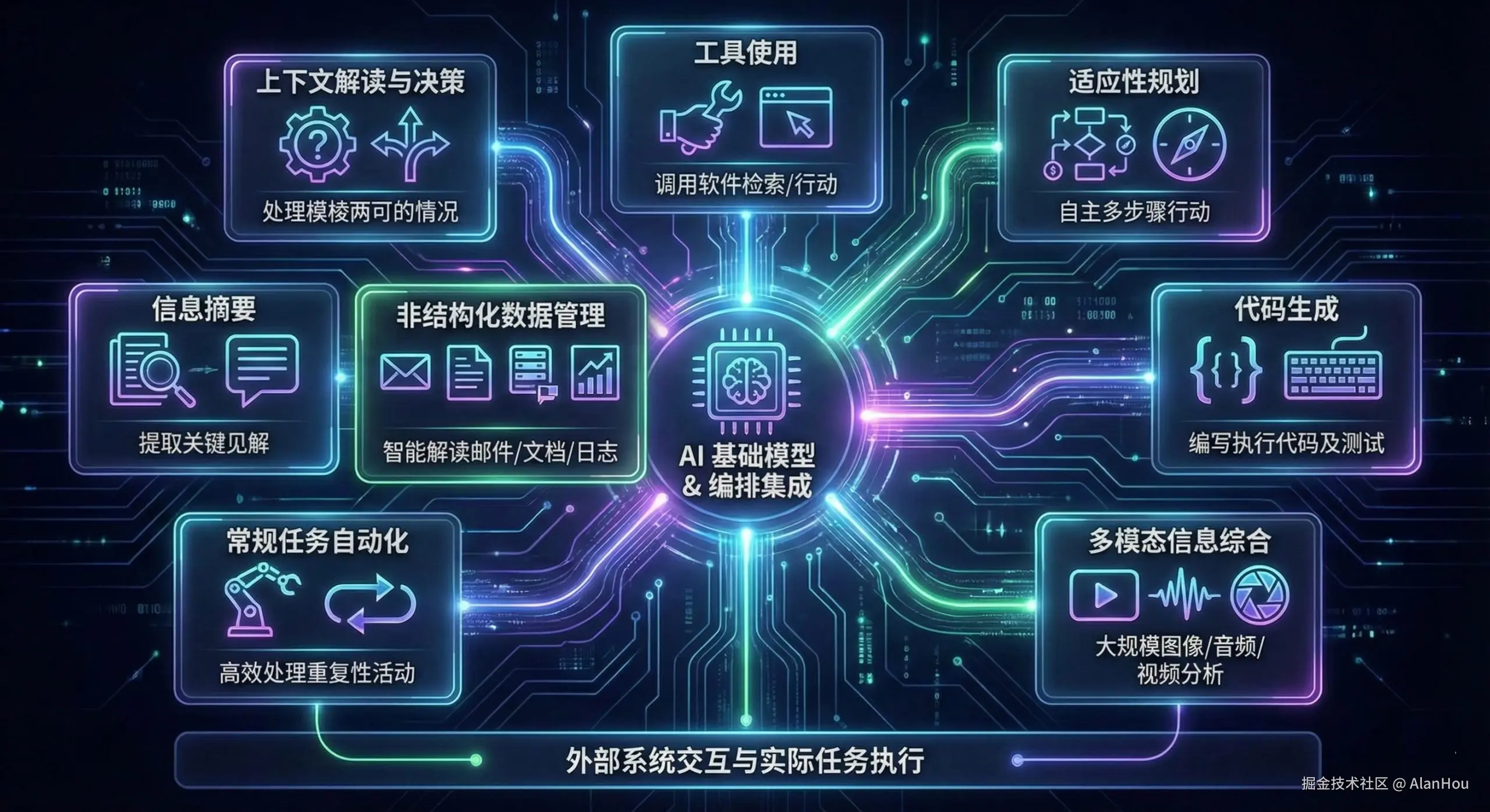 模型与复杂的编排框架集成