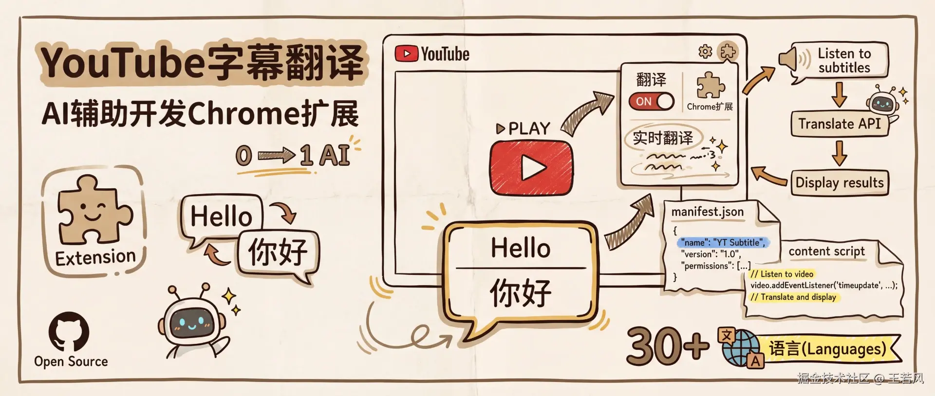 YouTube字幕翻译扩展 Sketch-Notes 4K_compressed.webp