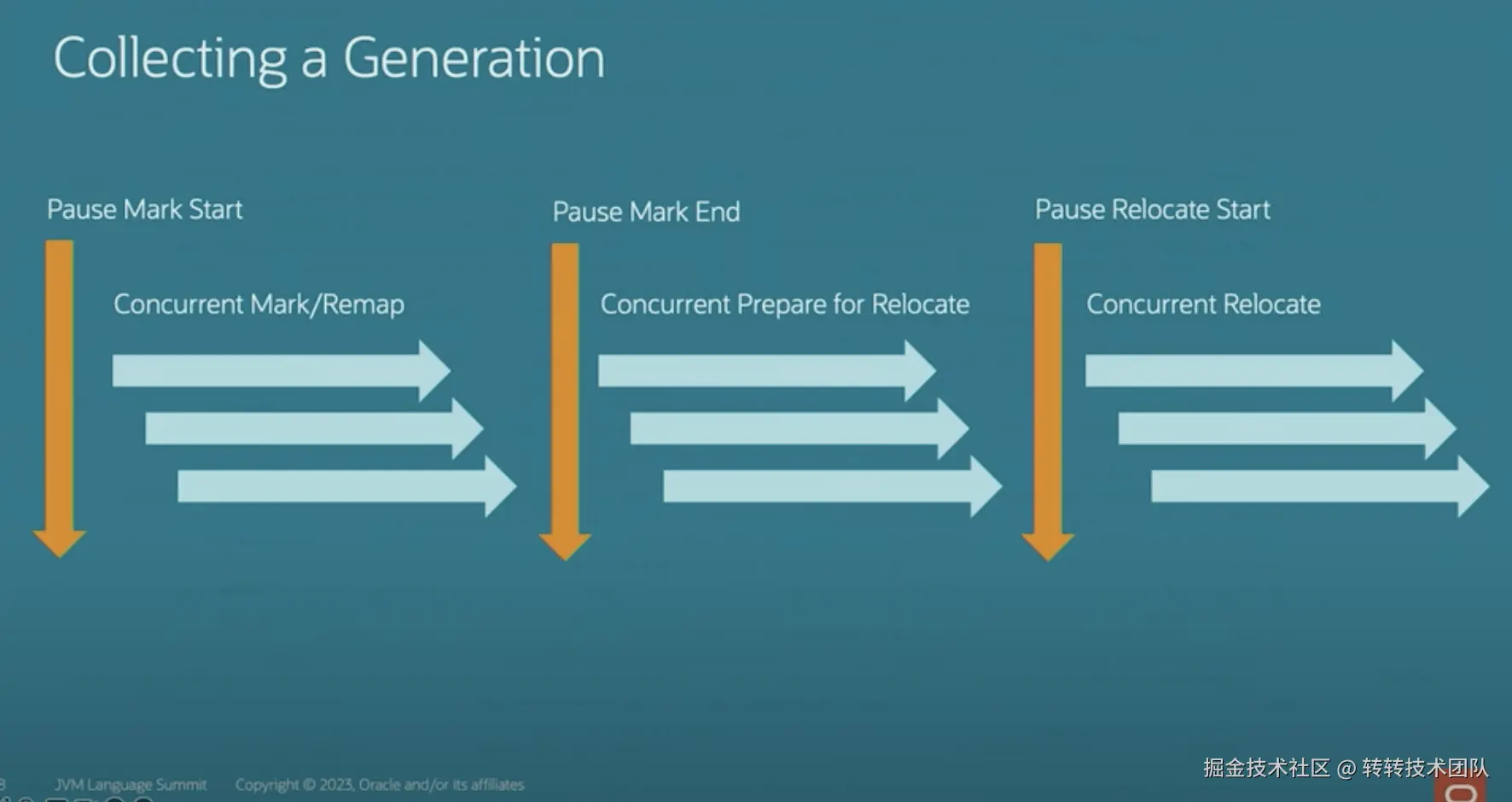 图9 回收一个代的阶段