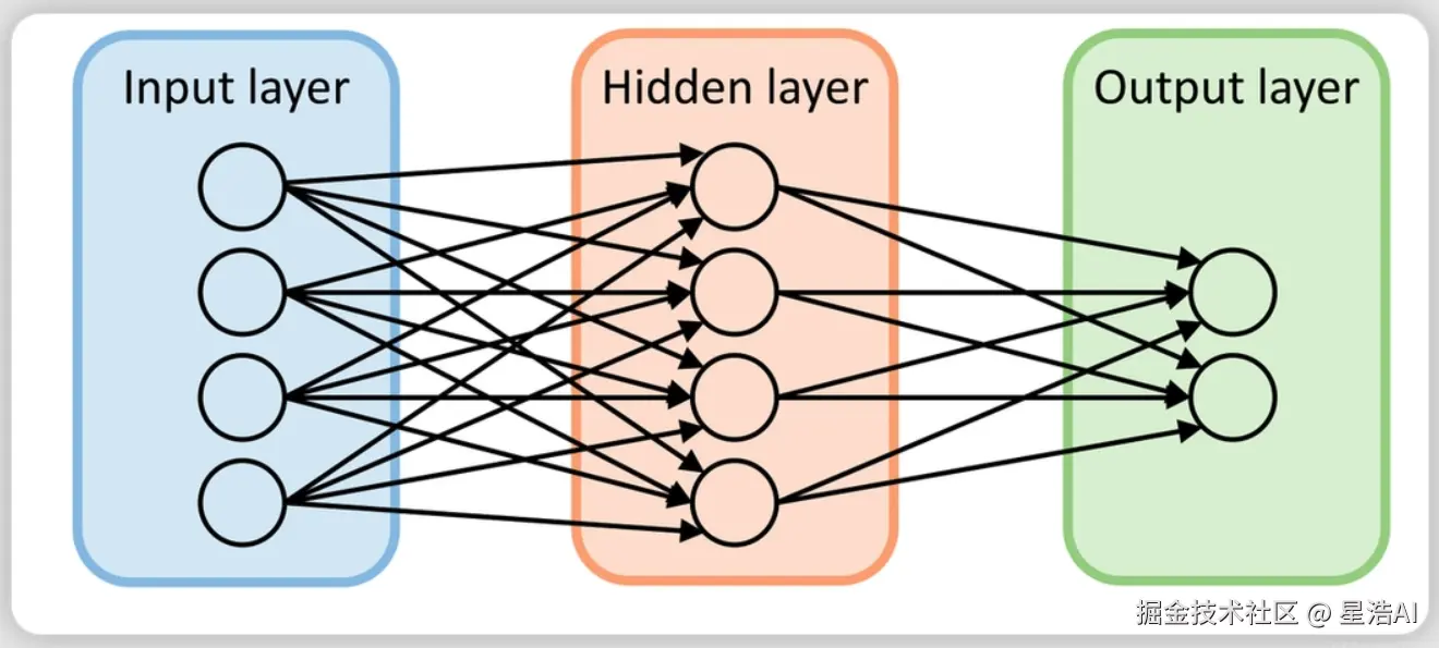 多层感知机.png