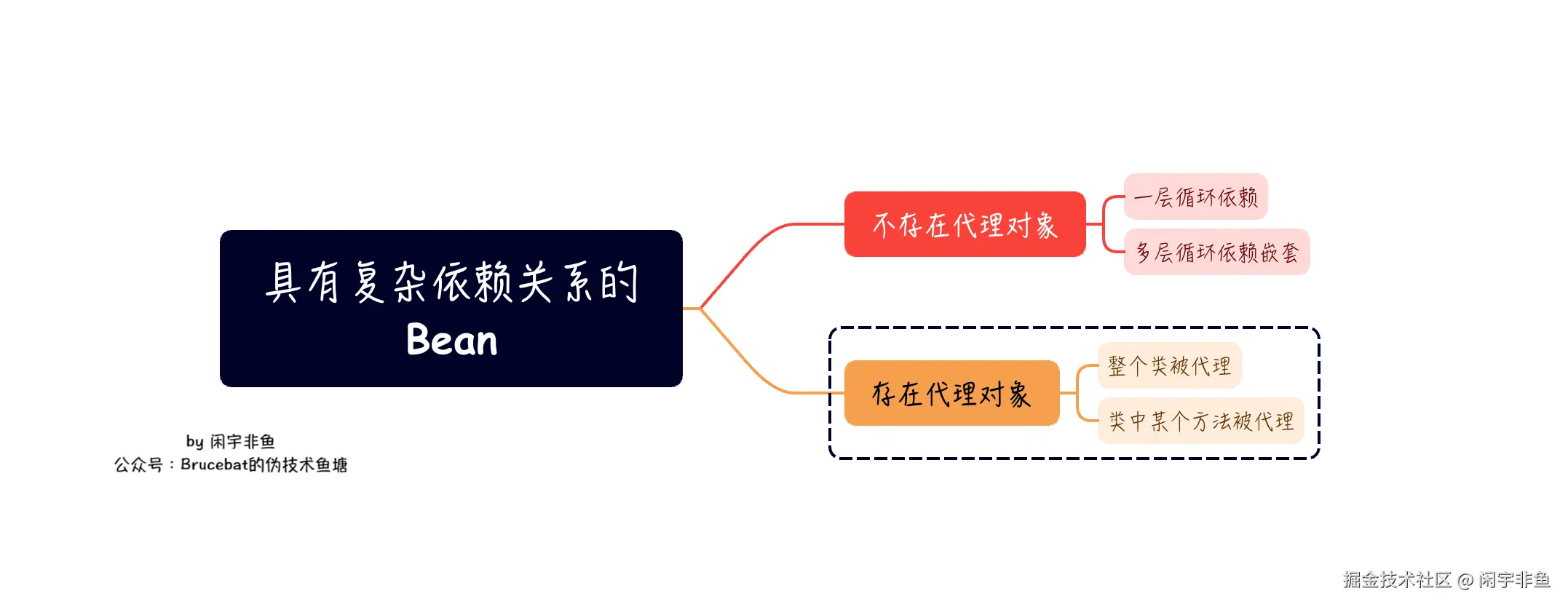 复杂依赖关系.png