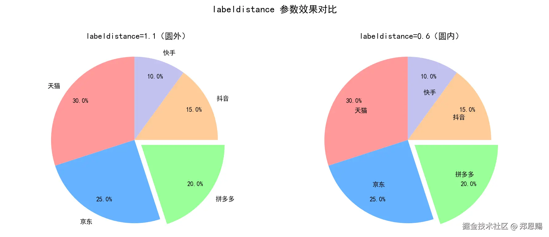 labeldistance 参数效果对比：左图 labeldistance=1.1 标签在圆外；右图 labeldistance=0.6 标签移入圆内