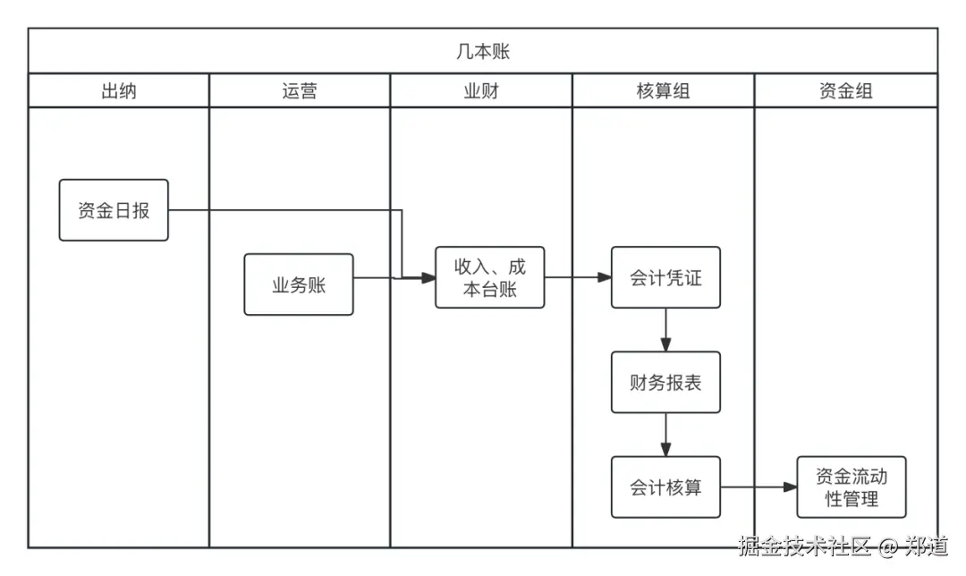 全局视角，怎么做“业财一体化”