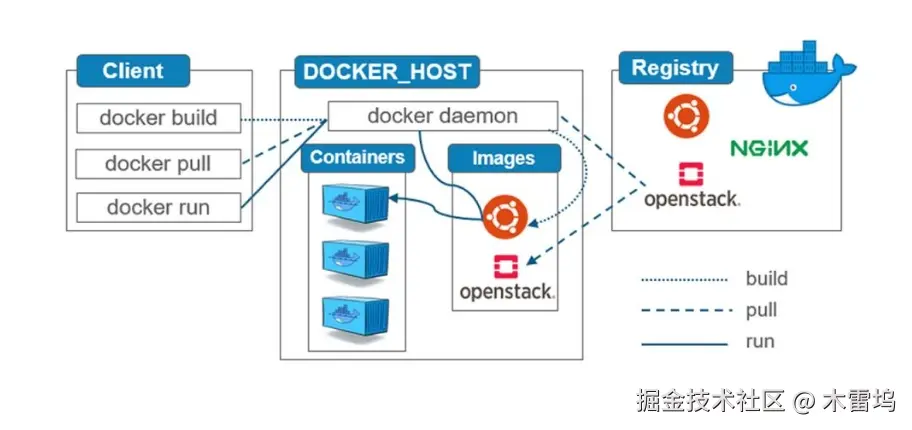 Dockerjiagou.png