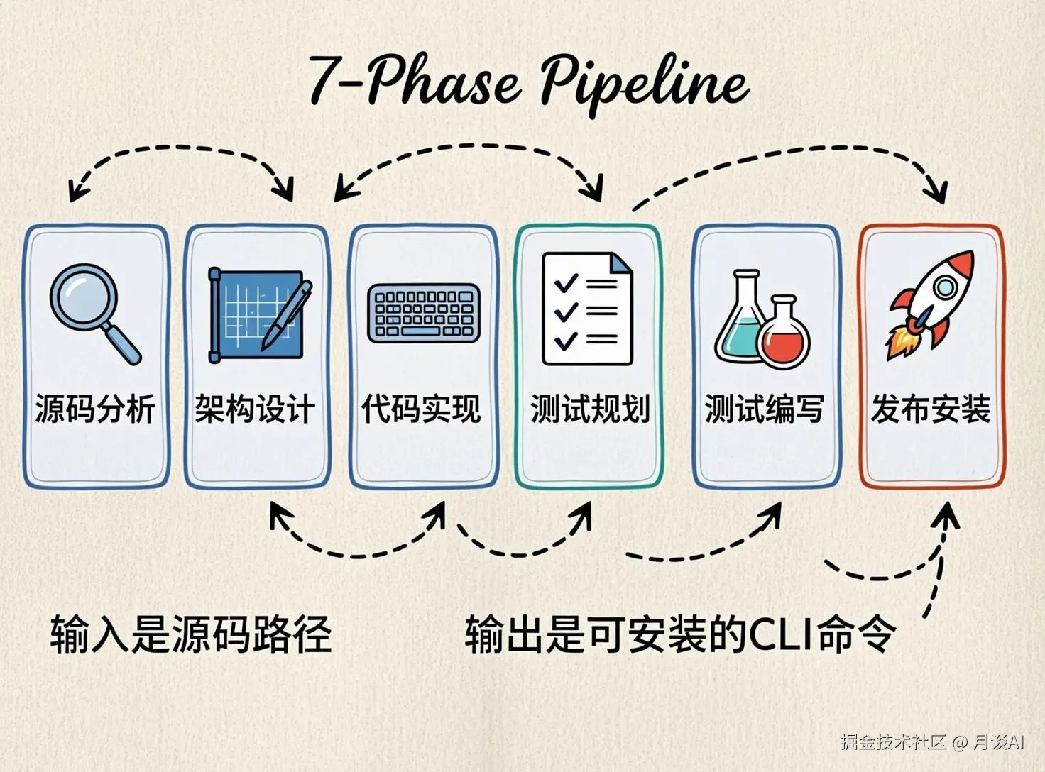 seven-phase-pipeline.png