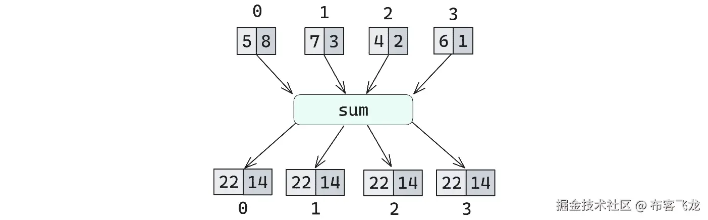 图 8.12 – All-Reduce 操作
