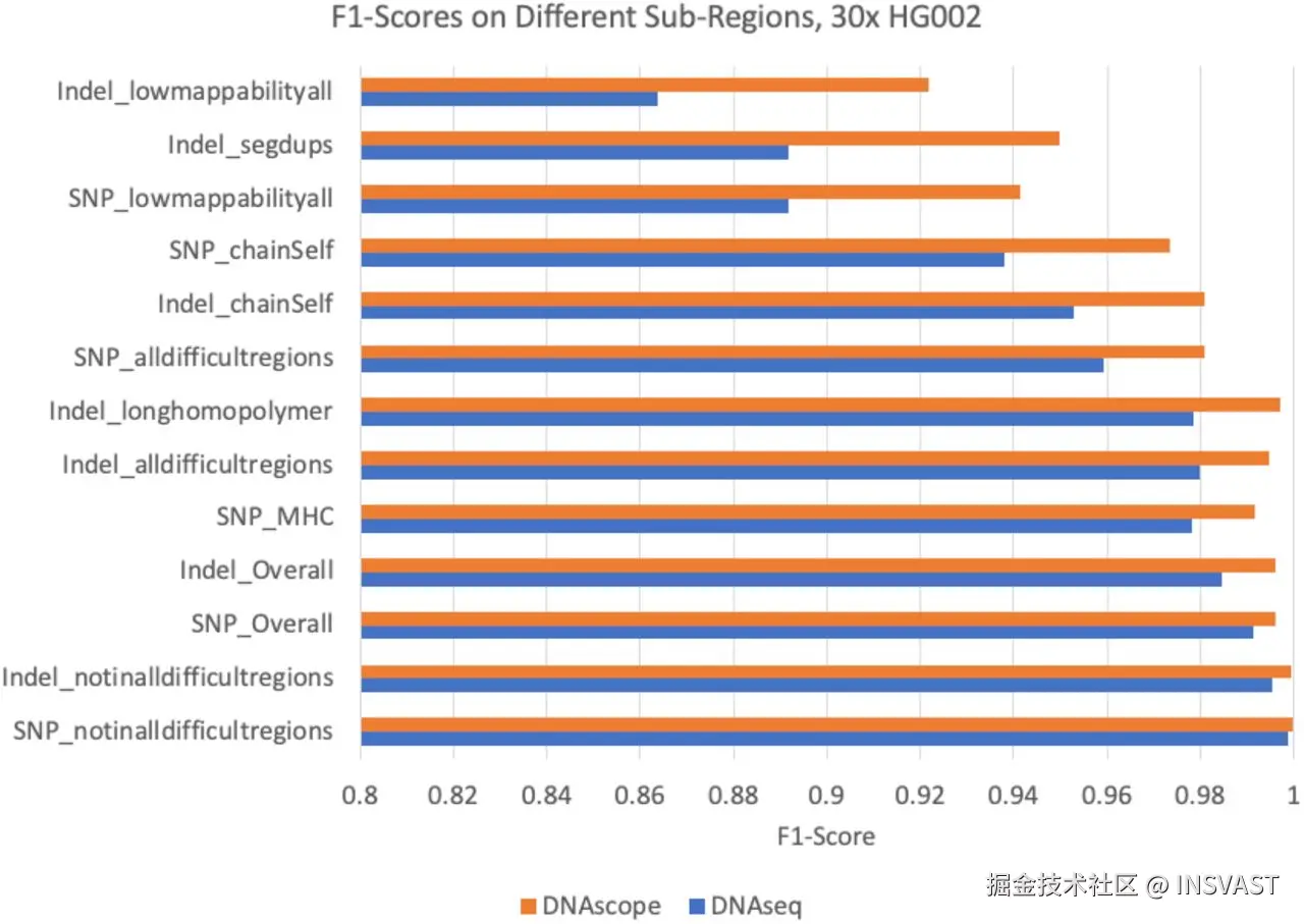 图4  对整个 GA4GH 分层区域进行评估，HG002 深度为 30×