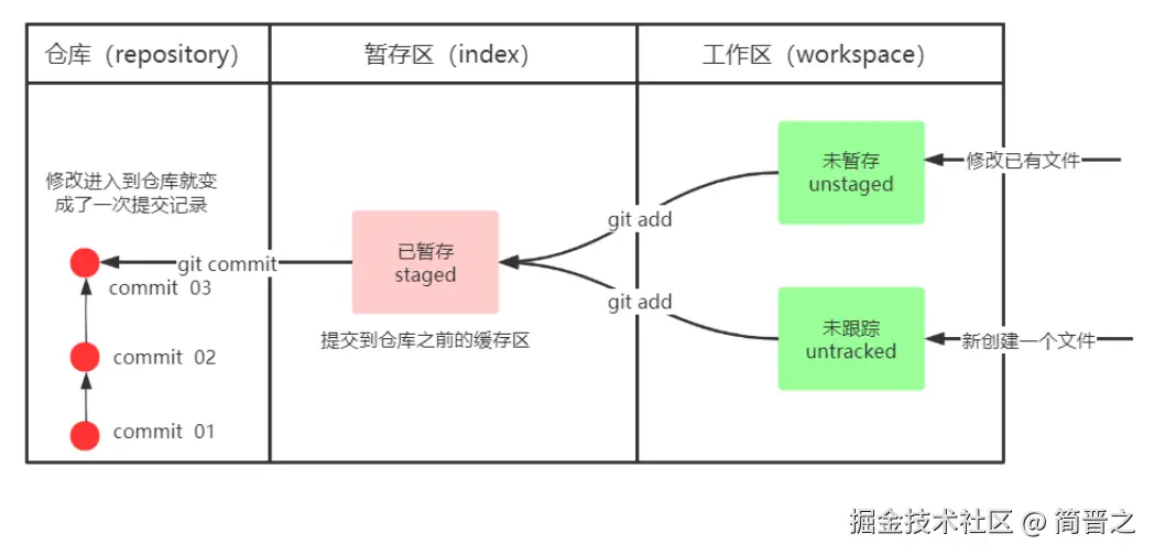 Git的操作情况