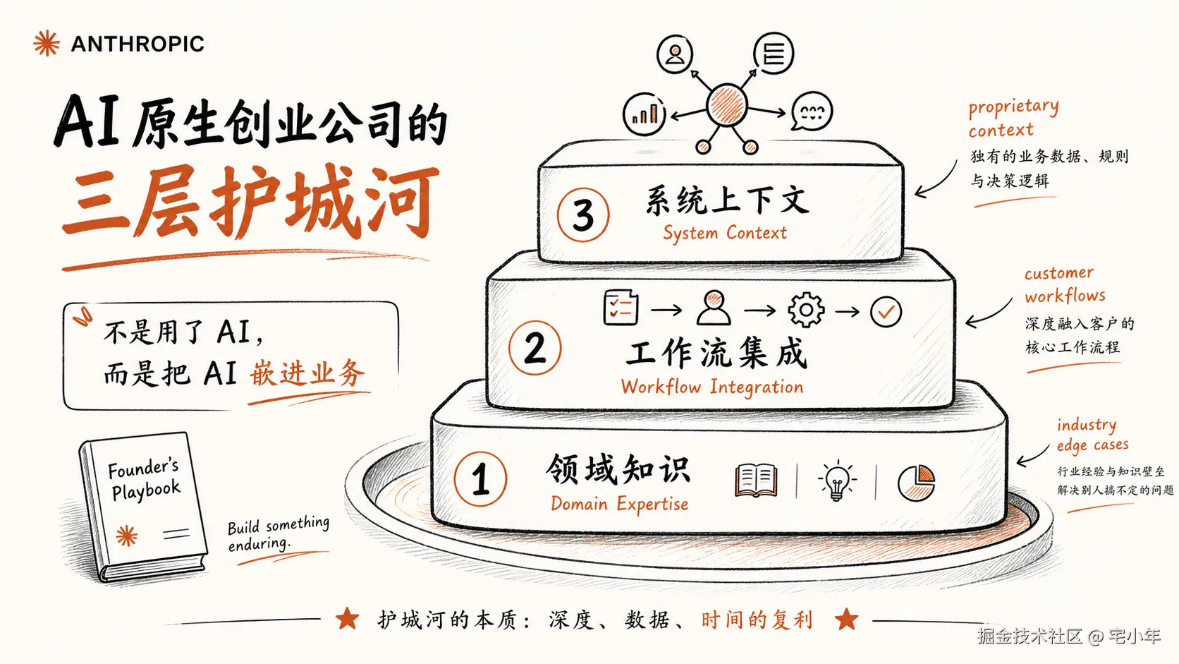 anthropic-founder-playbook-moat.png