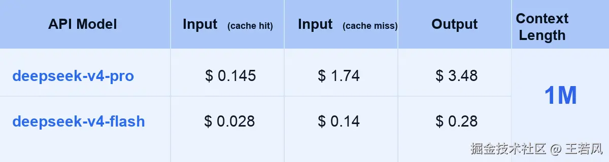 DeepSeek-V4 发布时的 API 价格表