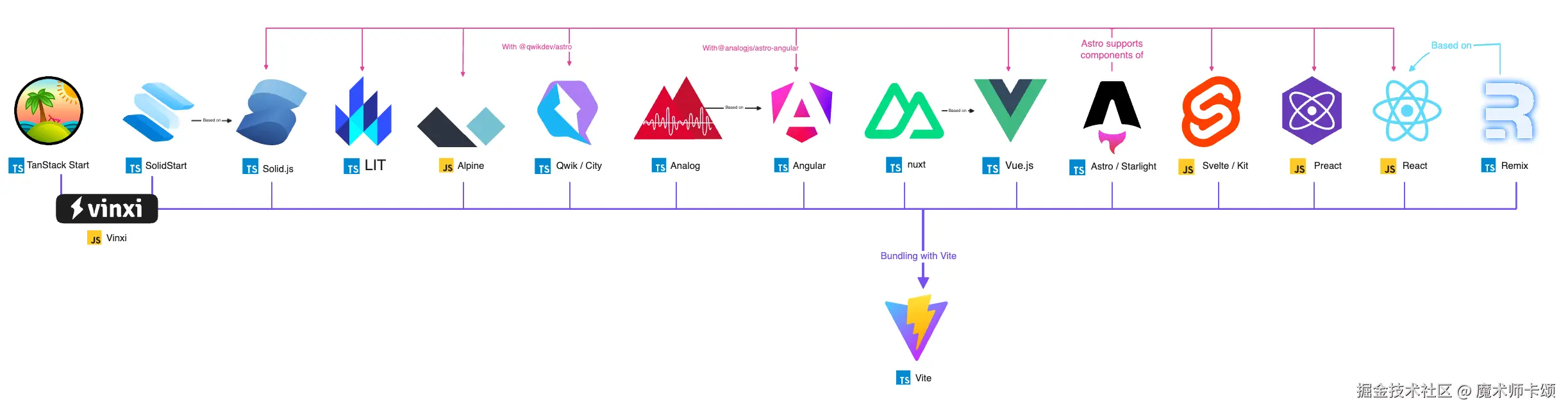 默认使用Vite作为构建工具的框架