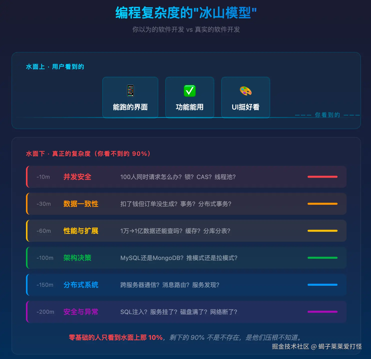 编程复杂度冰山模型