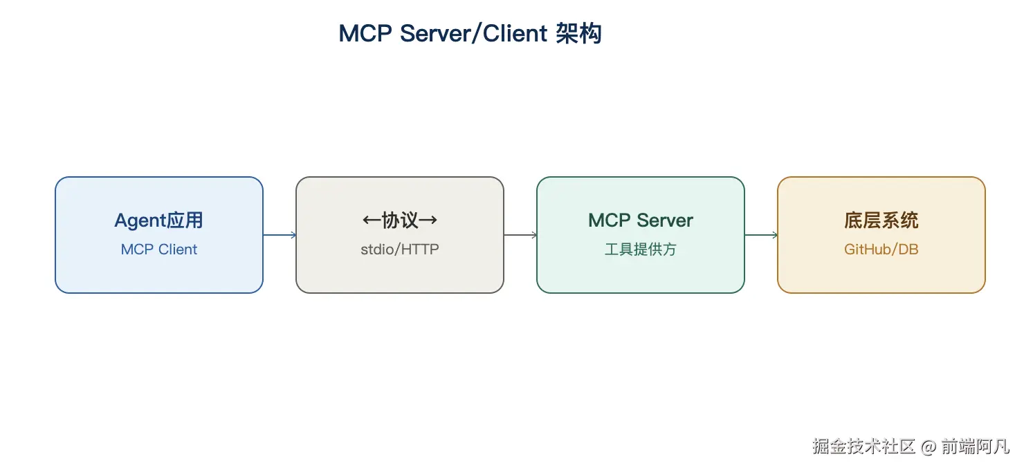 图 2：MCP Server/Client 架构