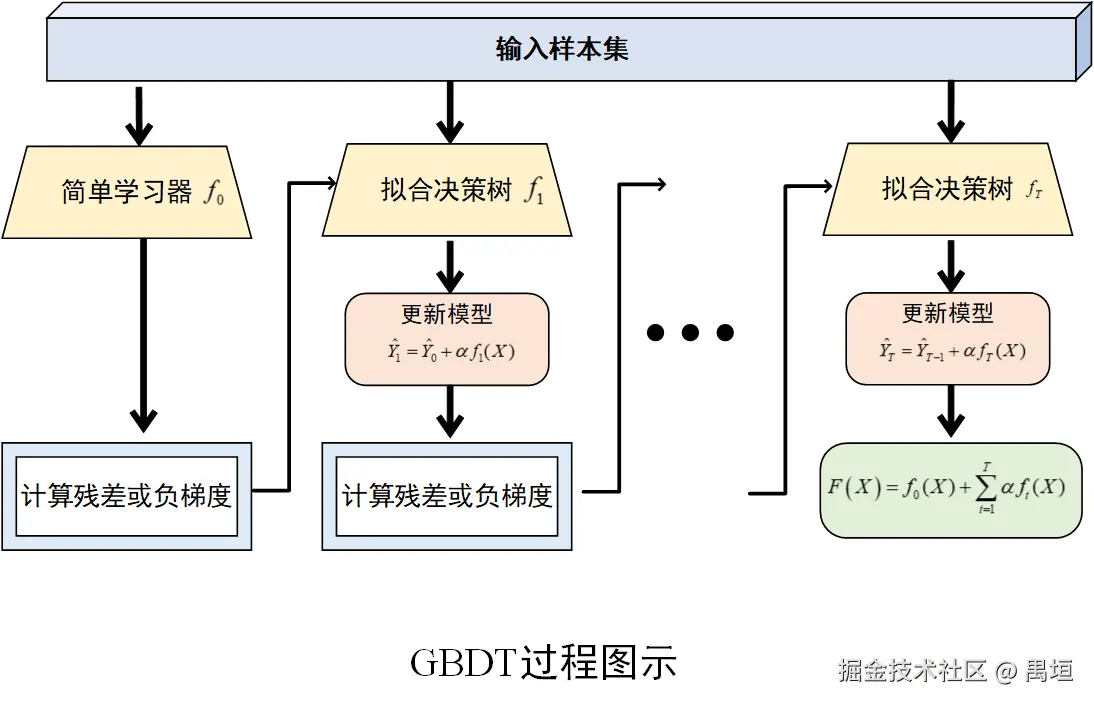 GBDT过程图示.png
