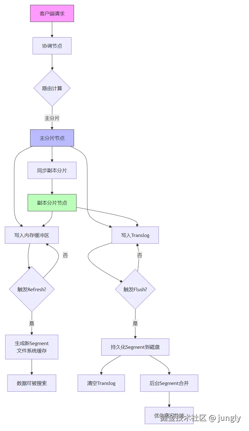 %% RocketMQ事务消息流程图（Mermaid）.png