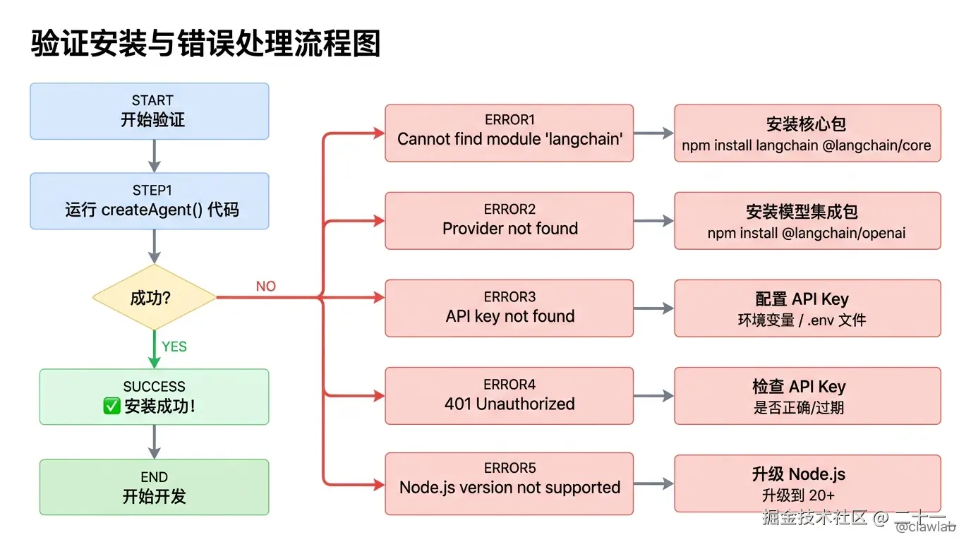 验证安装与错误处理流程图