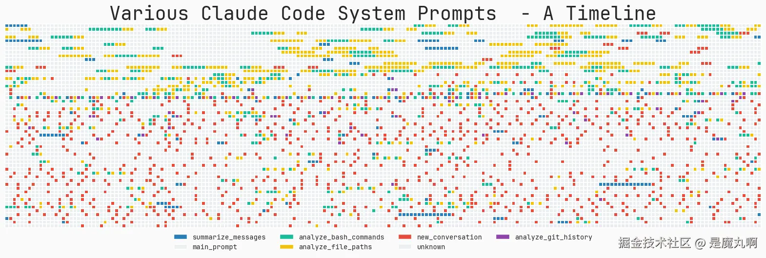 你可以清楚地看到不同的 Claude Code 更新