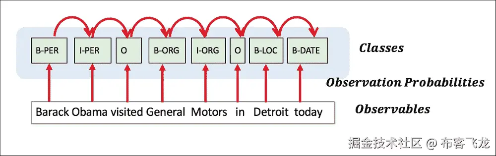 它是如何工作的？