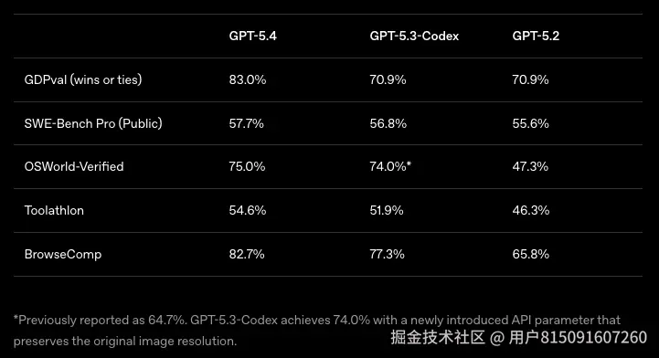 GPT-5.4是什么？介绍、国内使用与官方价格