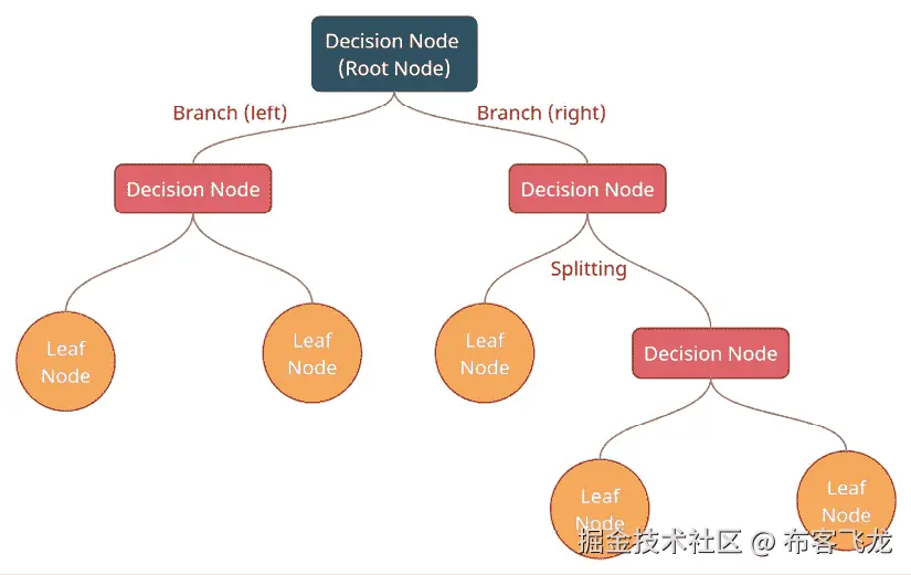 图 8.11 – 决策树的结构