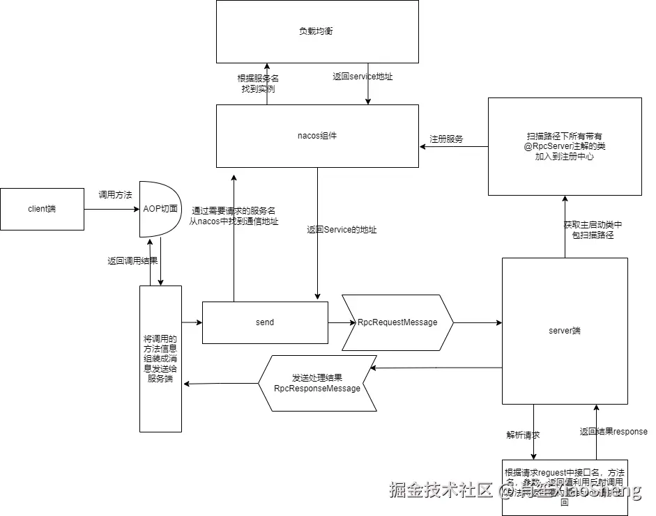 Netty实现RPC.drawio