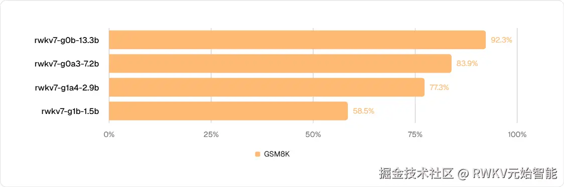 GSM8K：评估模型在中学难度数学应用题的推理能力。