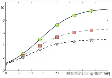 The plot function