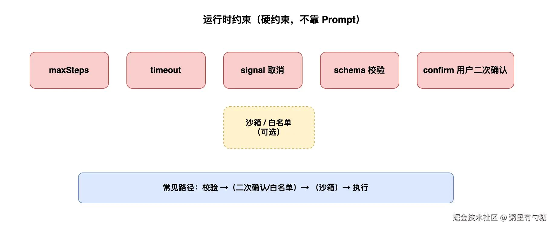 Runtime Constraints