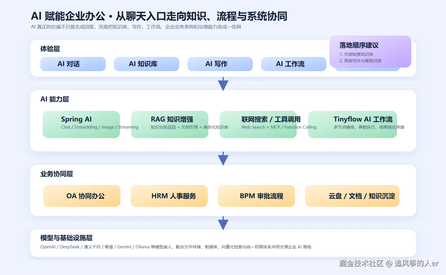 ai-office-empowerment-architecture.png