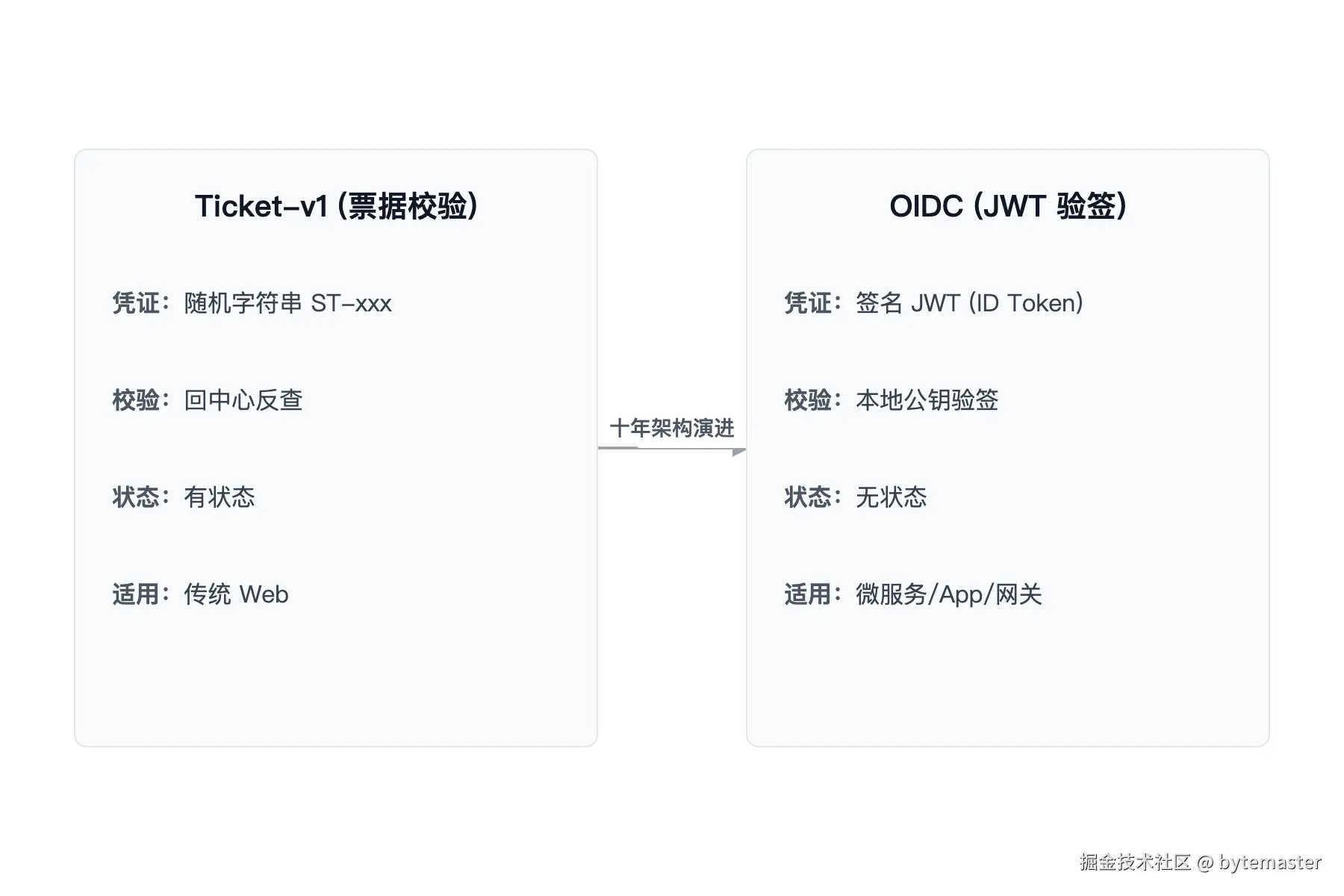 01-对比表：分左右两列。左列标题'Ticket-v1（票据校验）.png