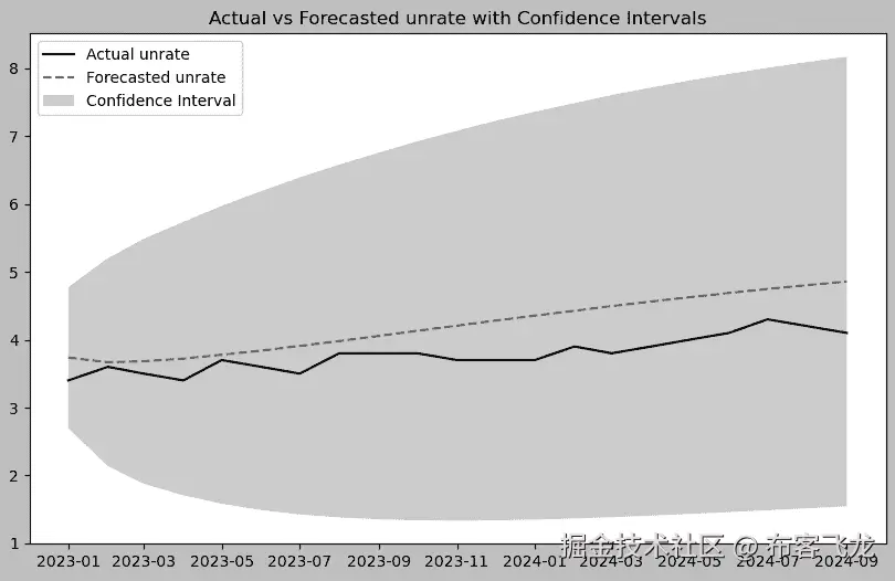 图 11.12 – 绘制带有置信区间的 unrate 预测