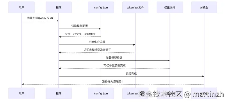 图4：AI模型加载过程就像组装一个智能助手