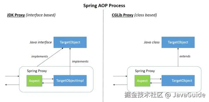 SpringAOPProcess