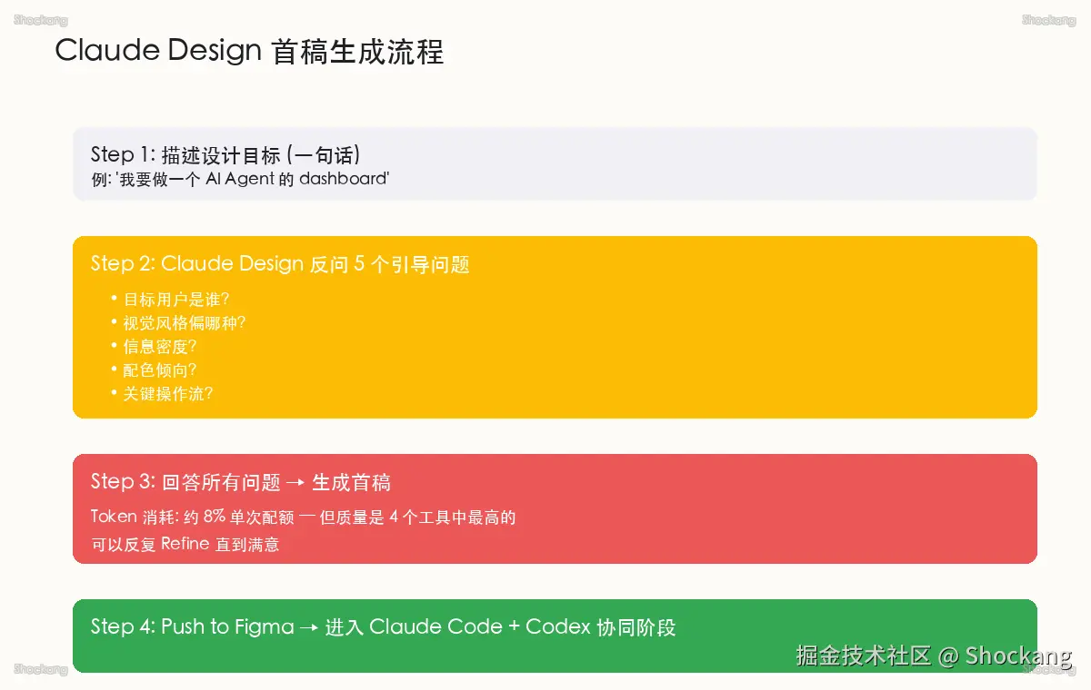 Claude Design first draft generation process: Strategy for answering the guiding questions