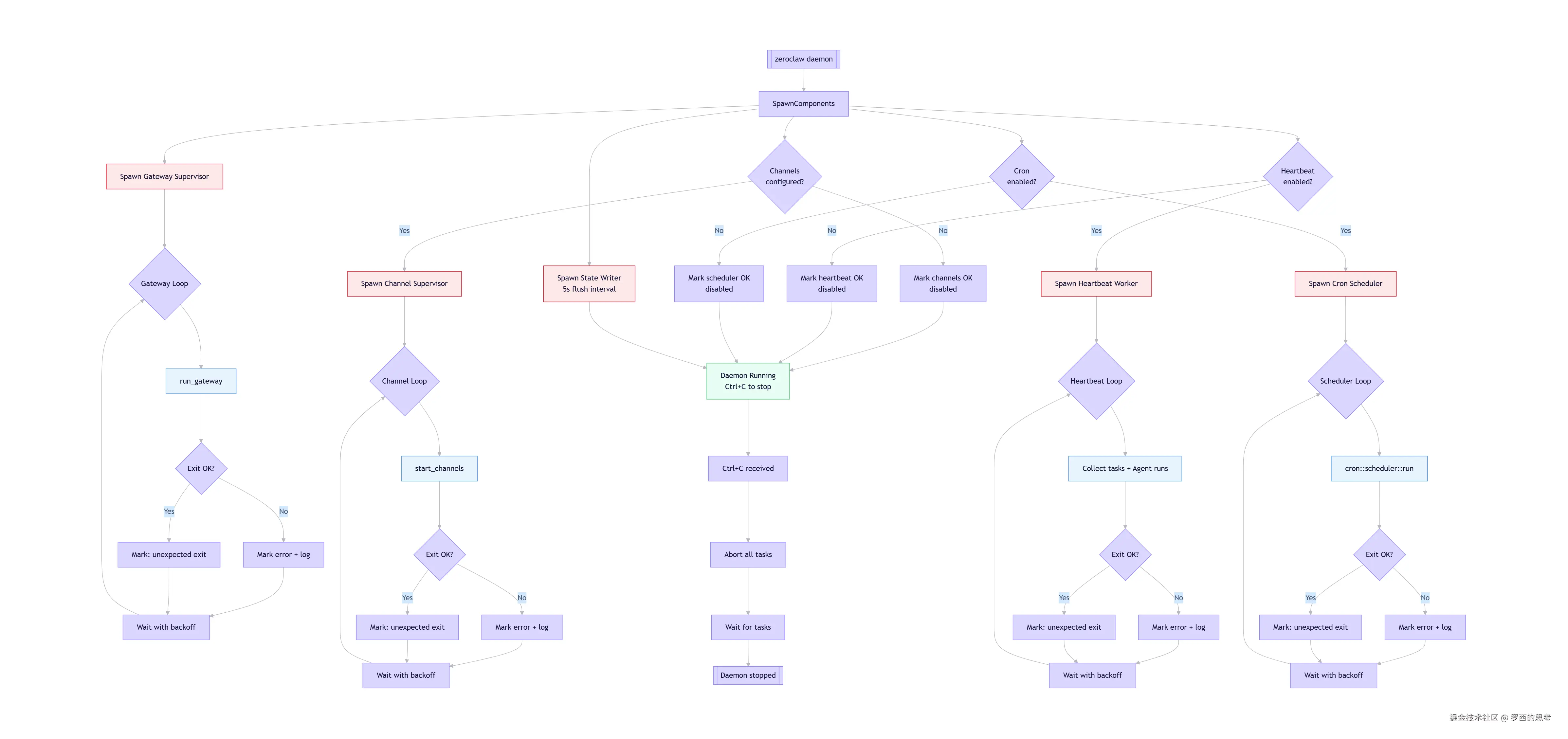How the daemon keeps components alive