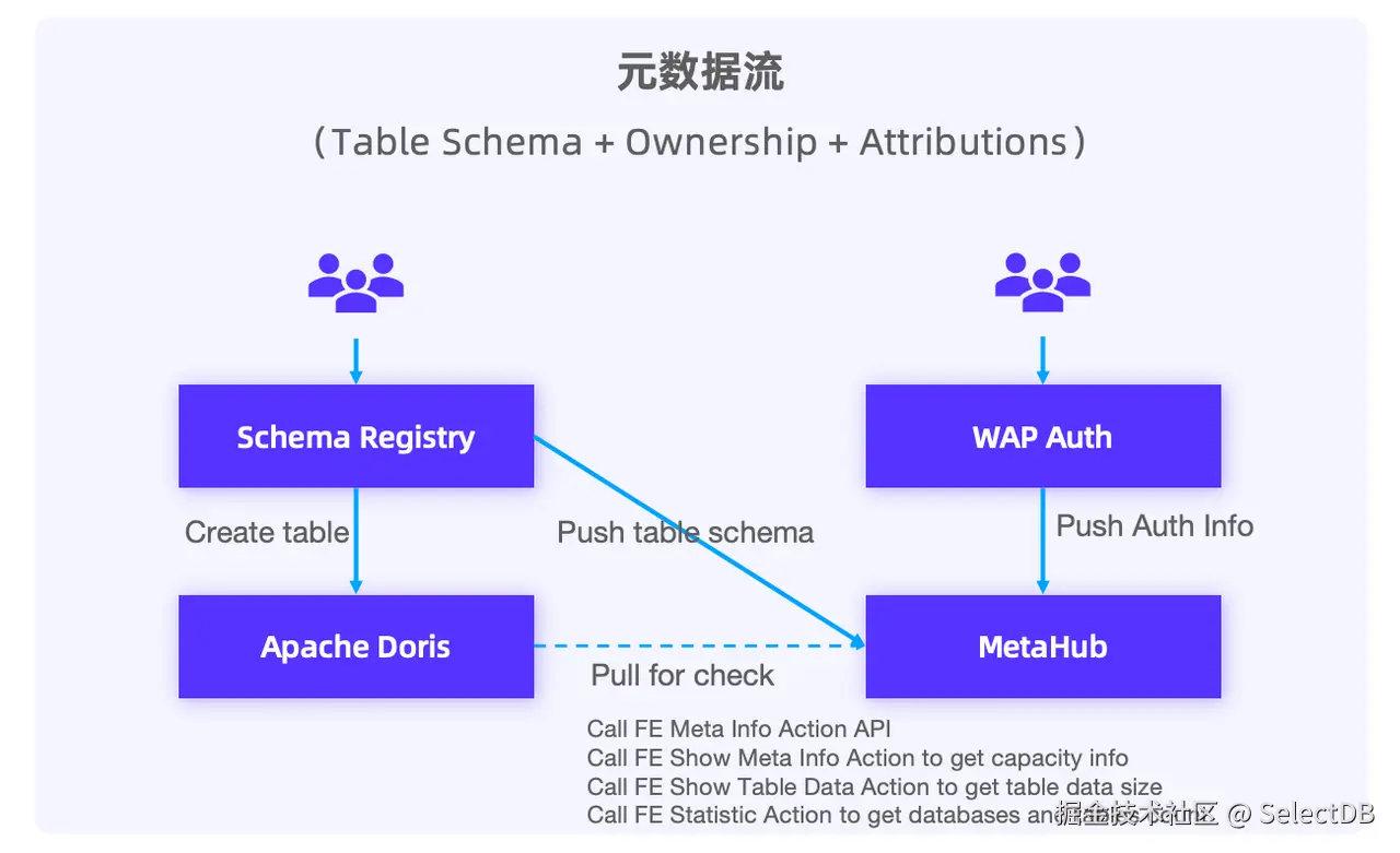 基于 Doris 的数据治理-2.png