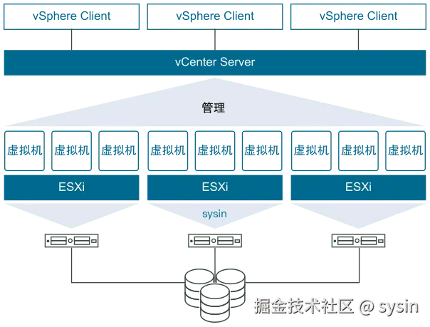 说明 ESXi 主机、vCenter Server、虚拟机和 vSphere Client 之间关系的 VMware vSphere 概览图。