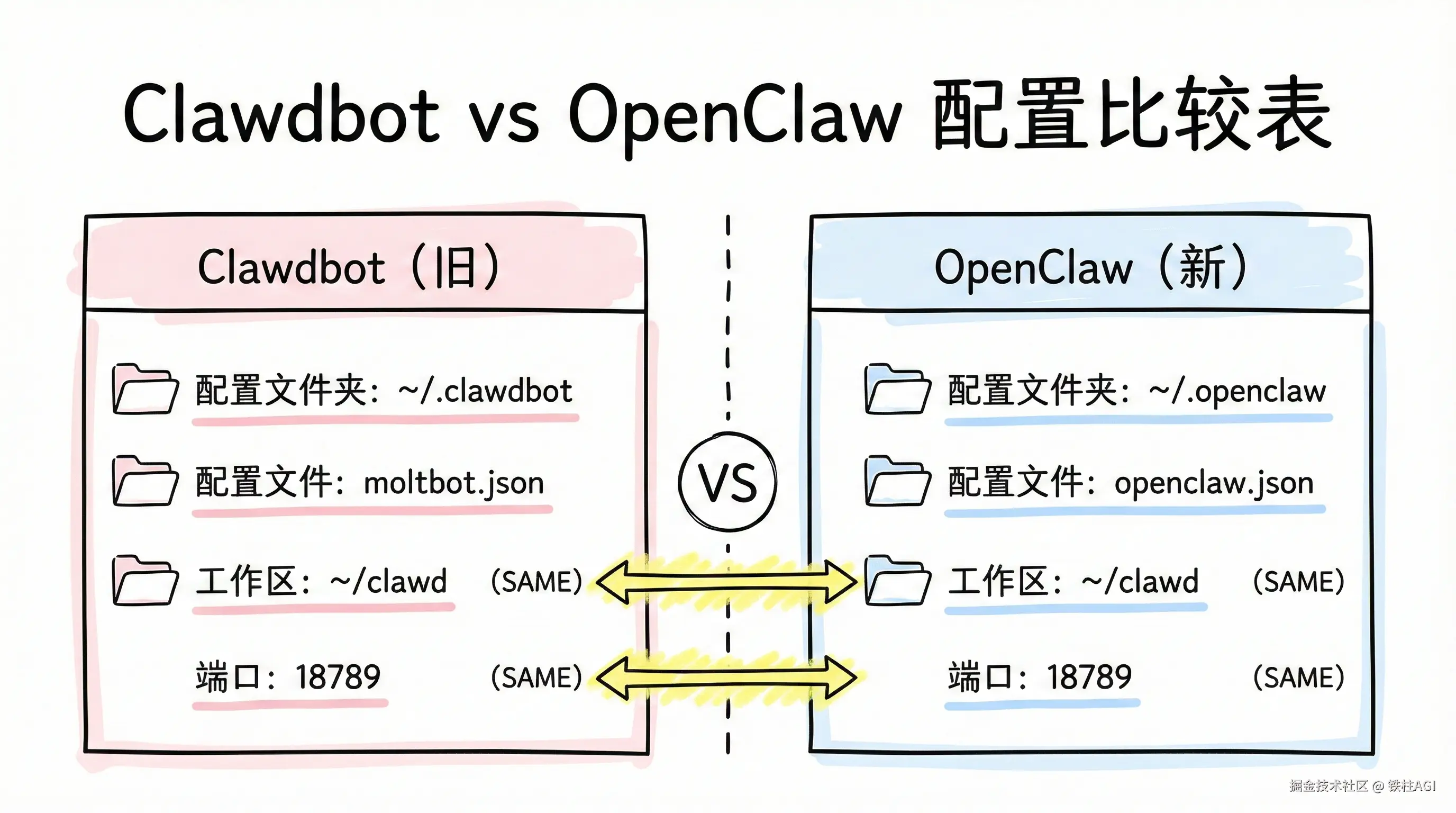 配置文件夹对比