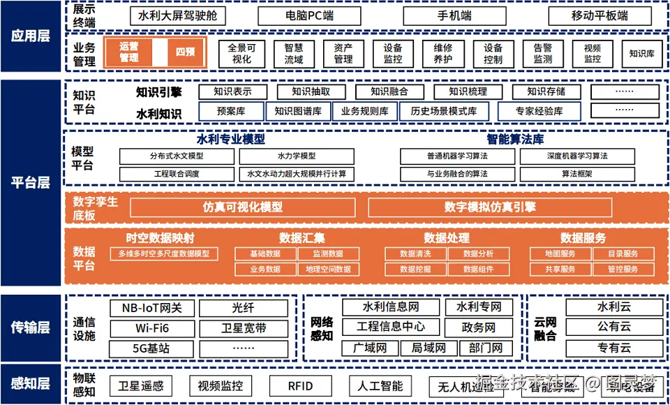 智慧水利解决方案