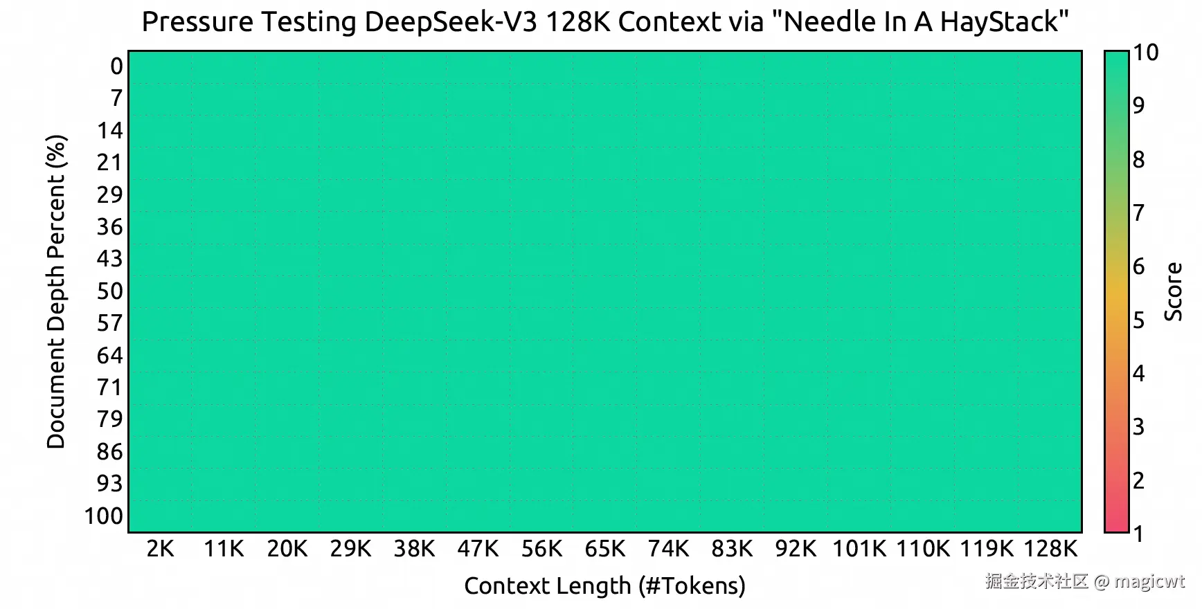图8 Needle In A Haystack（简称 NIAH）测试的评估结果
