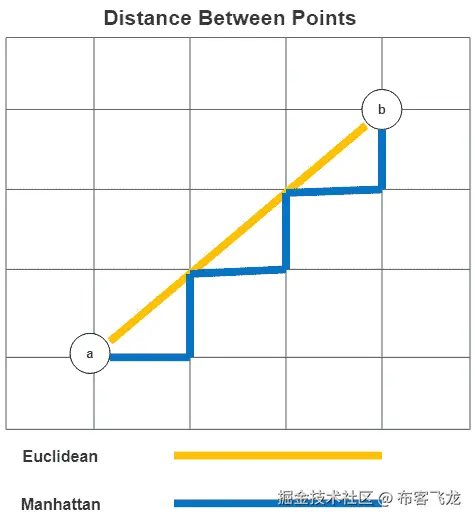 图 12.2 – 欧几里得和曼哈顿距离度量