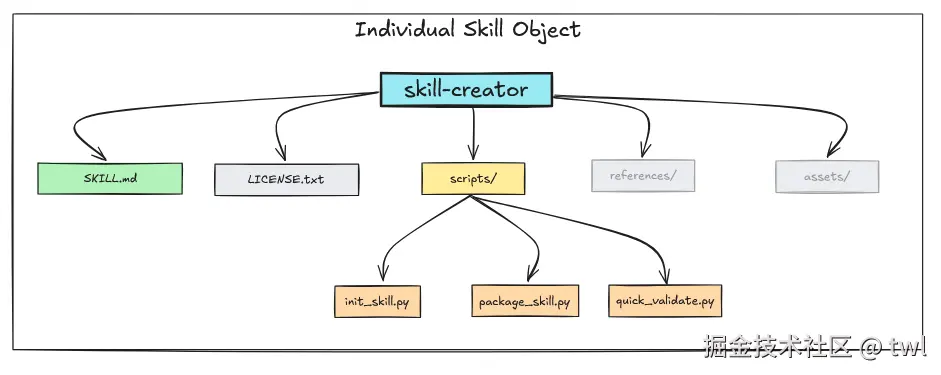 skill-creator package