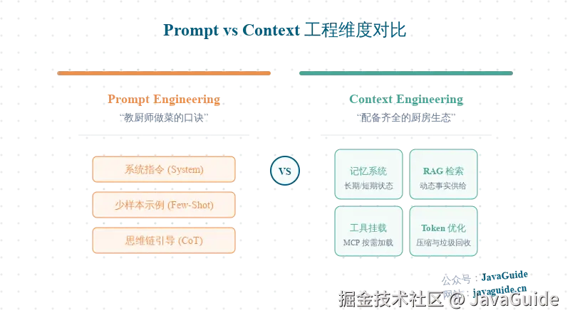 Prompt vs Context 工程维度对比