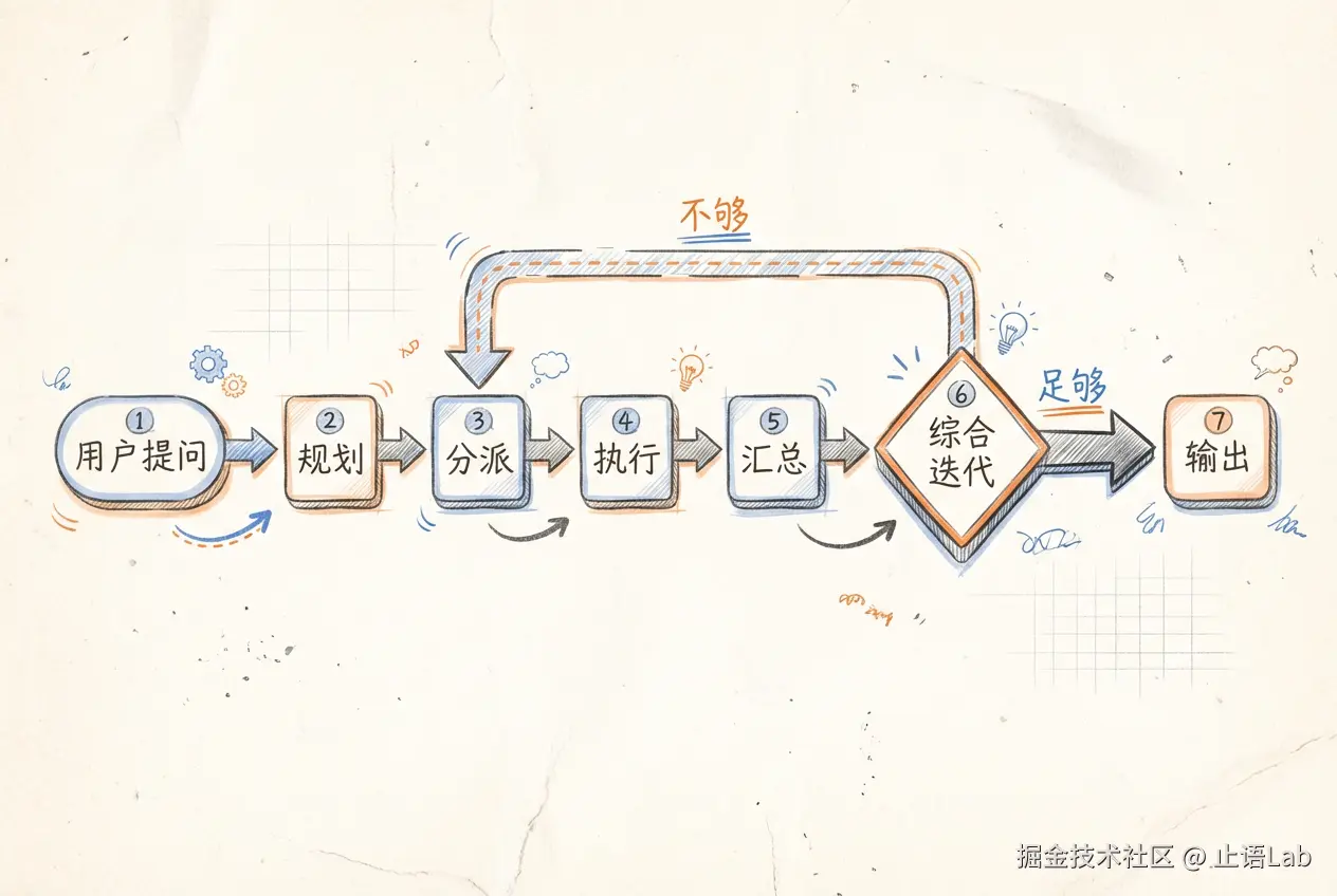 七步工作流：从用户提问到最终输出，中间经历规划、分派、执行、汇总、综合迭代