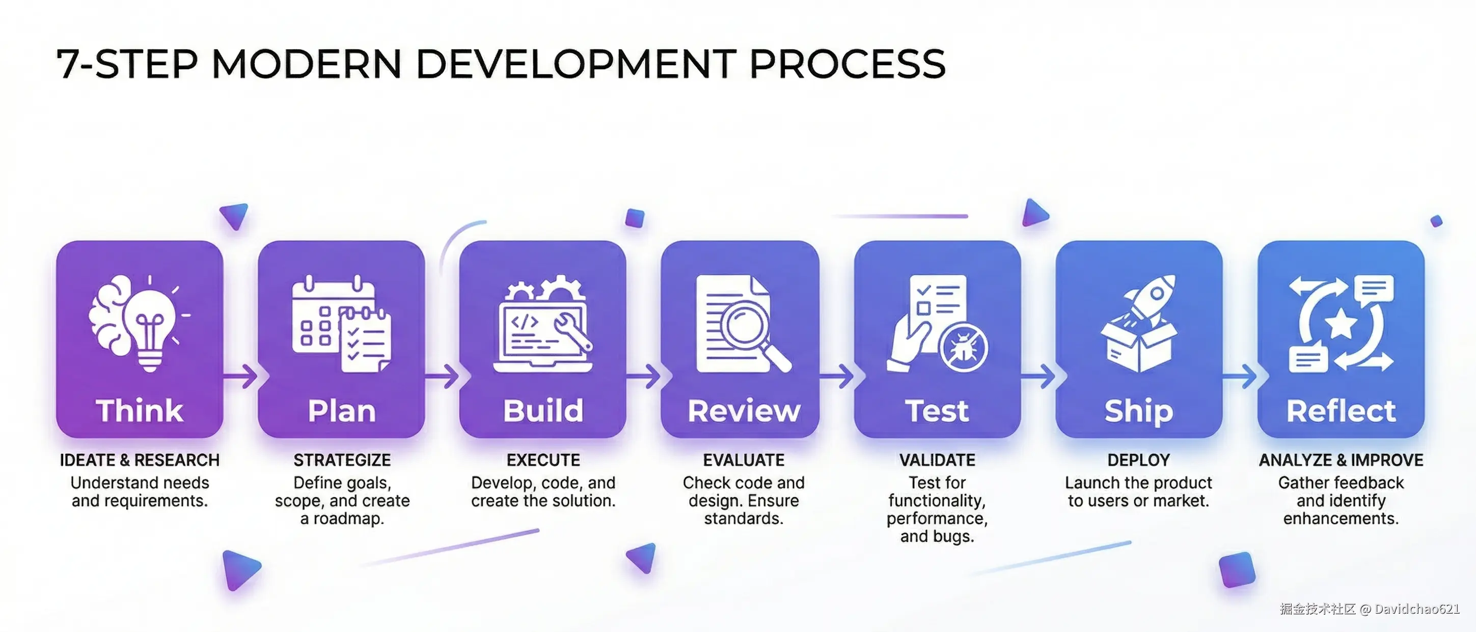 DragonStack-7StepFlow.png