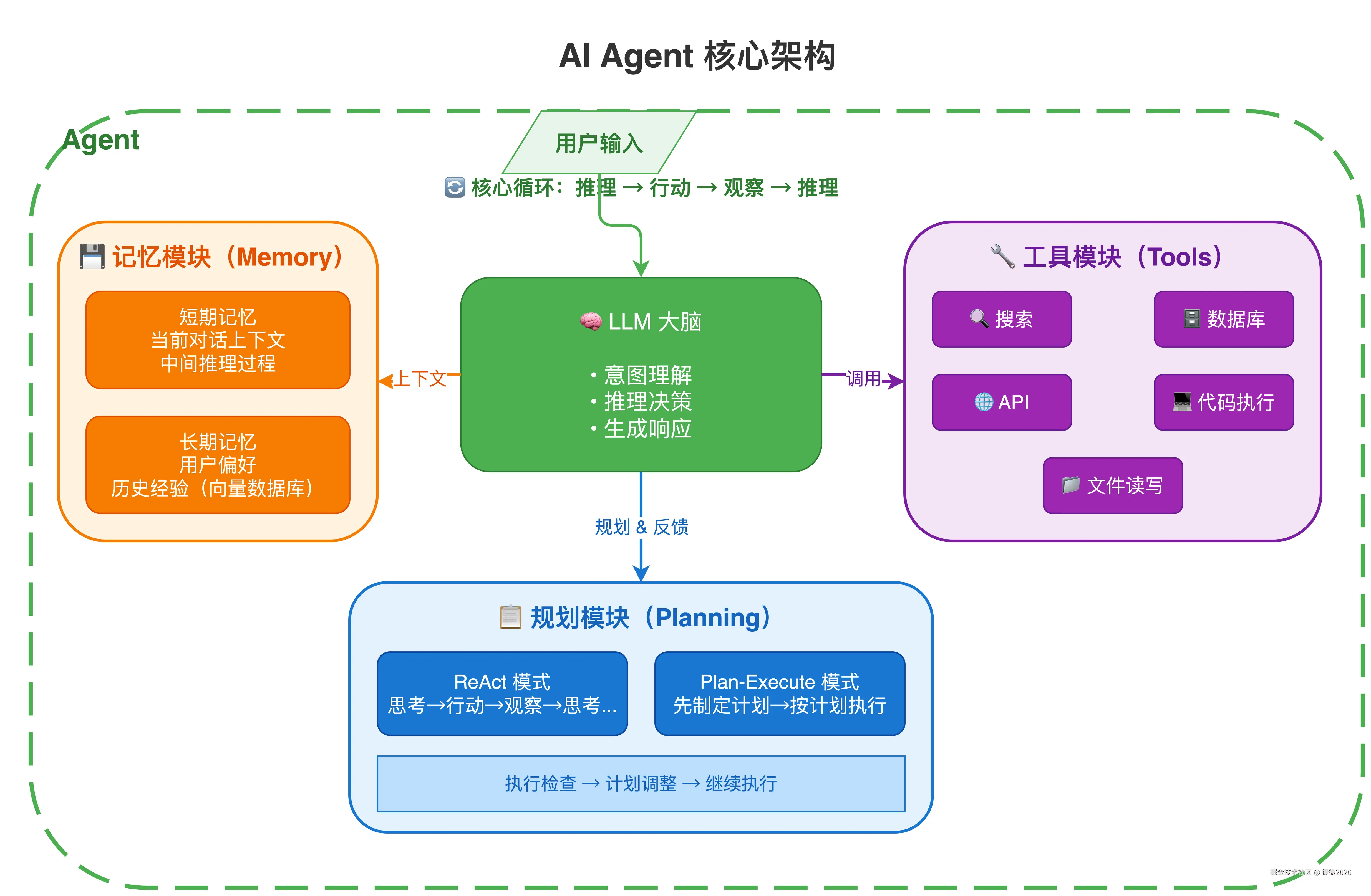 图 2：AI Agent 核心架构转存失败，建议直接上传图片文件