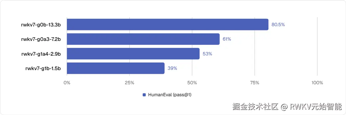 HumanEval 评估模型根据自然语言描述自动生成正确且功能完整的 Python 代码的能力