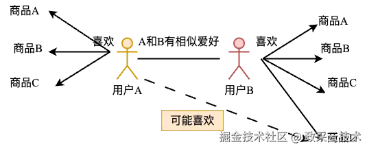 用户推荐算法
