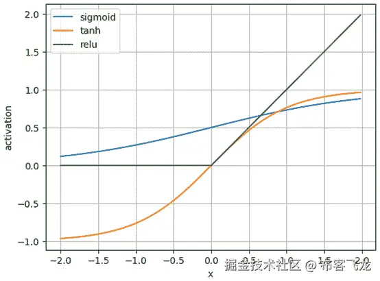 图 6.5 – Sigmoid、tanh 和 ReLU 激活函数在 [-2, 2] 输入范围内的结果图