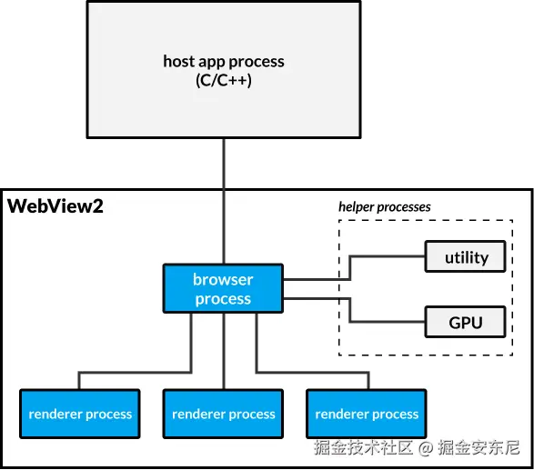 WebView2 and Electron | Electron